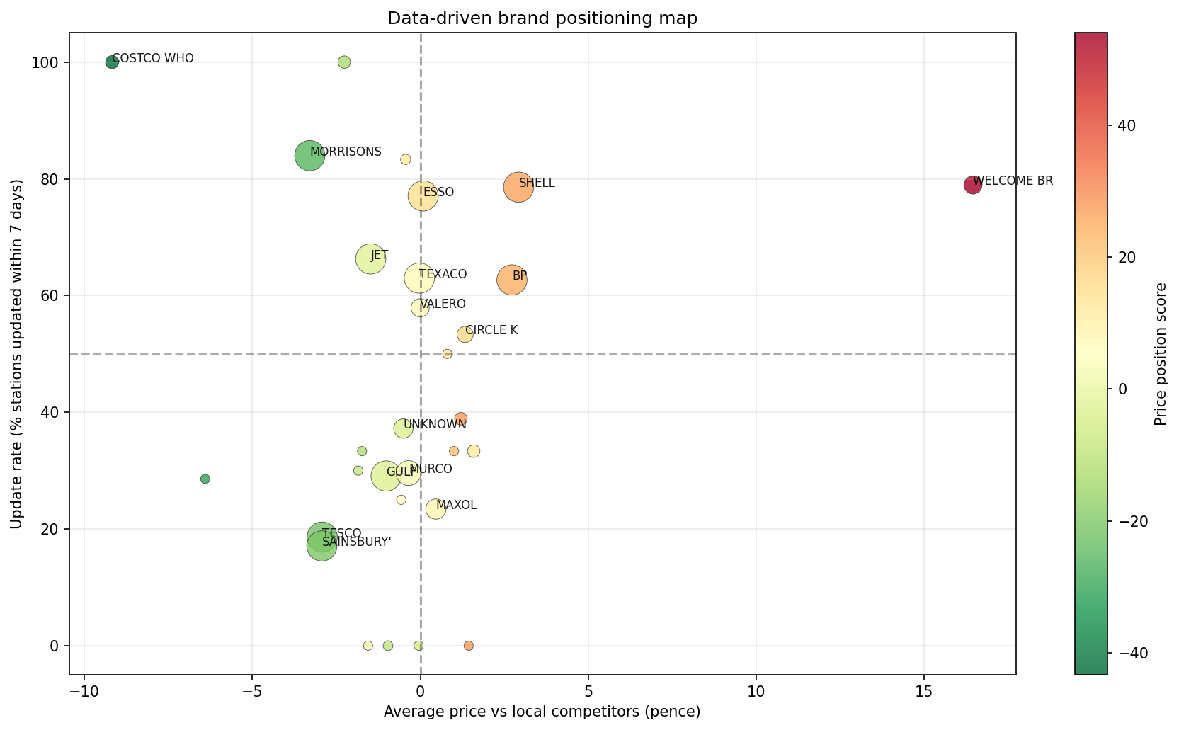 Brand positioning versus local competition chart