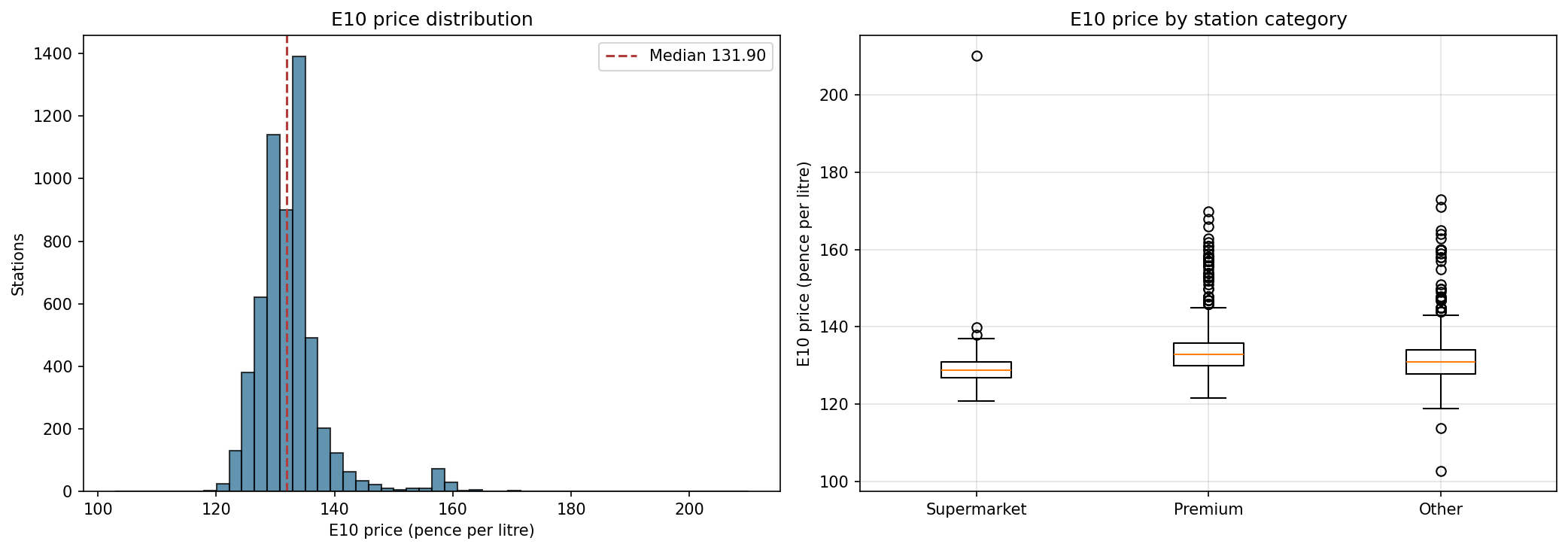 UK fuel E10 price distribution chart