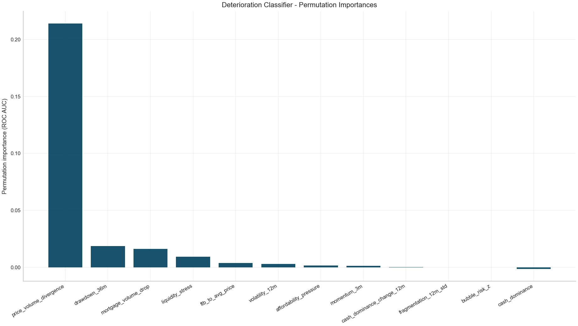 Classifier permutation importances