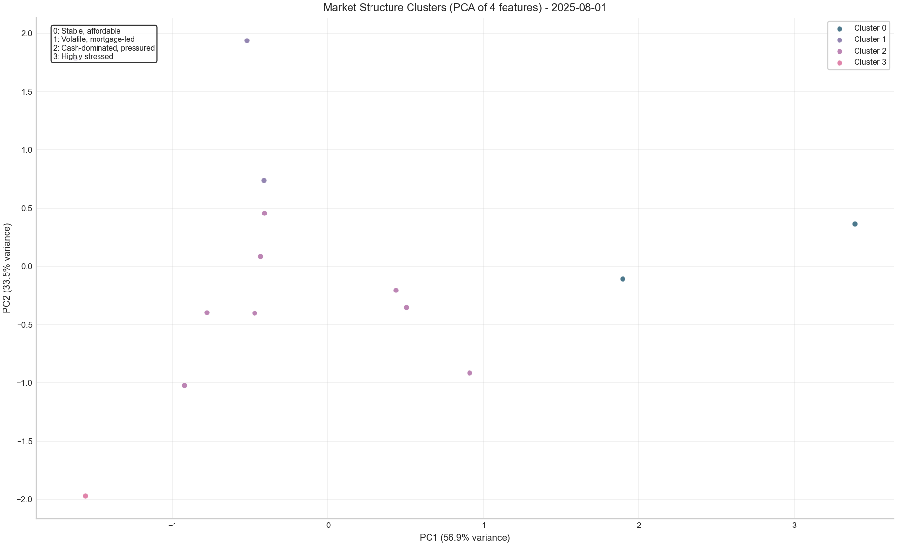 Market Structure Clusters (PCA)