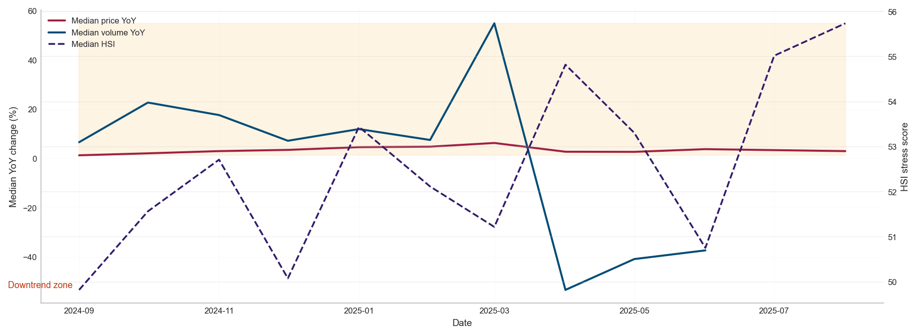 Downtrend & liquidity fracture signal
