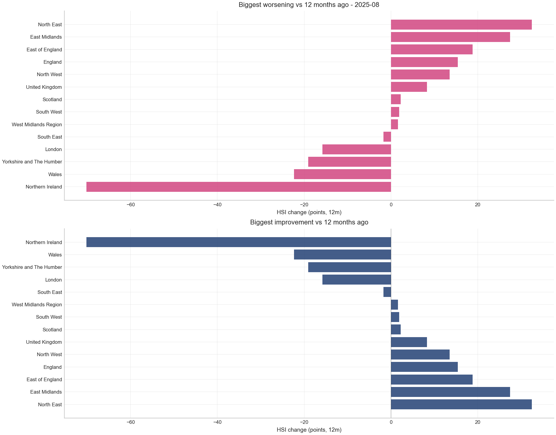 HSI change vs 12m ago