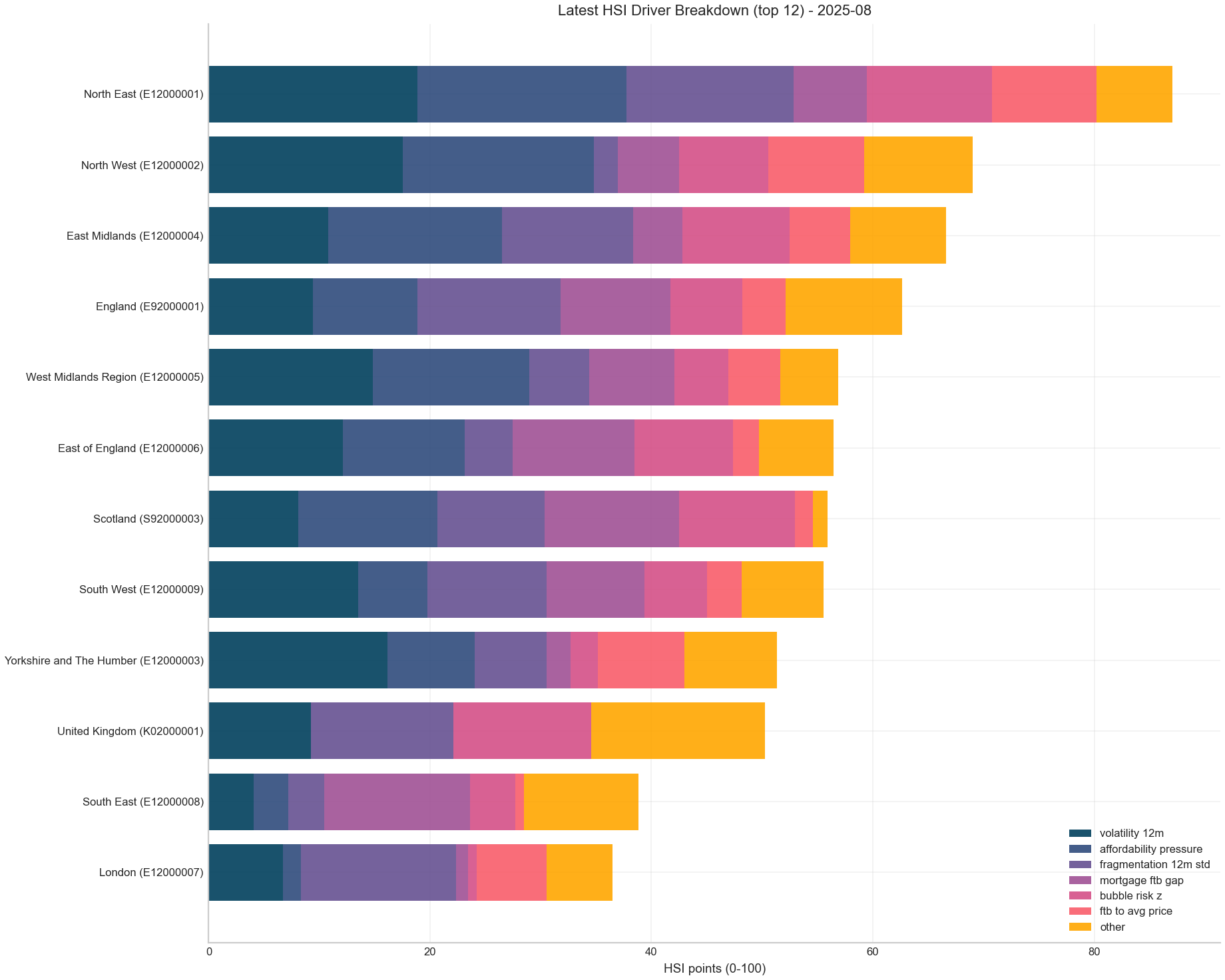 HSI driver breakdown (latest)