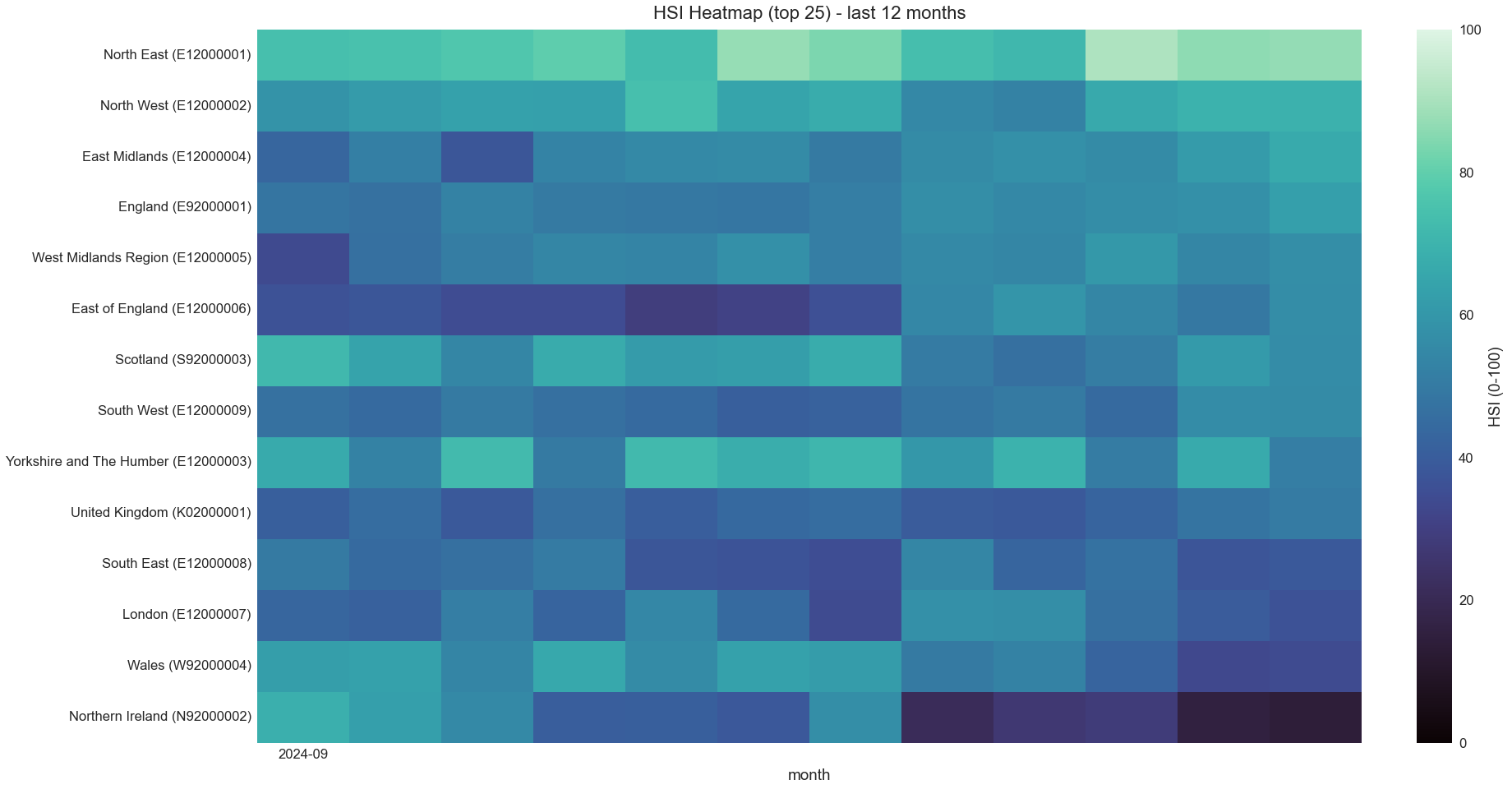 HSI heatmap (top areas)