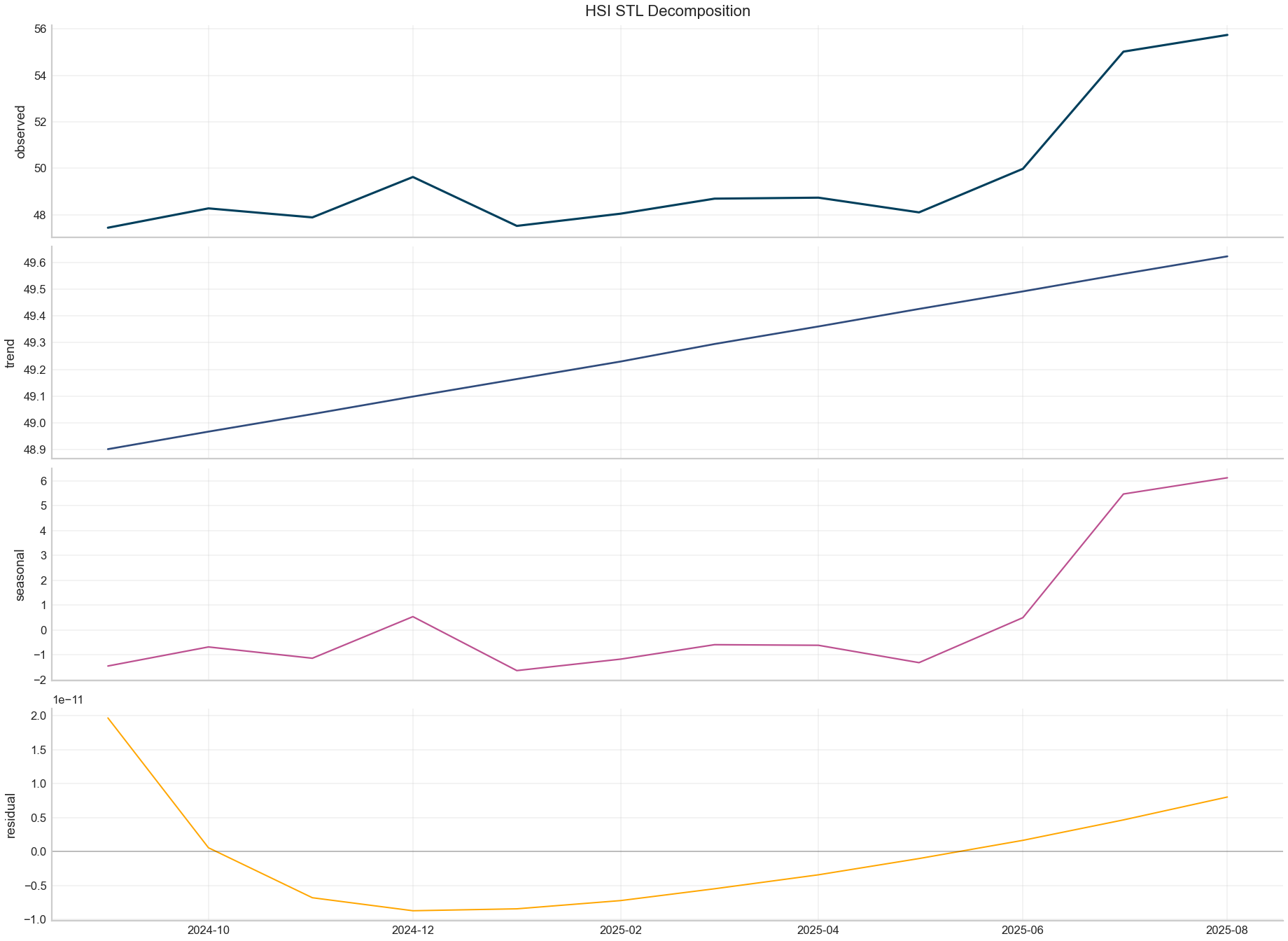 HSI STL decomposition