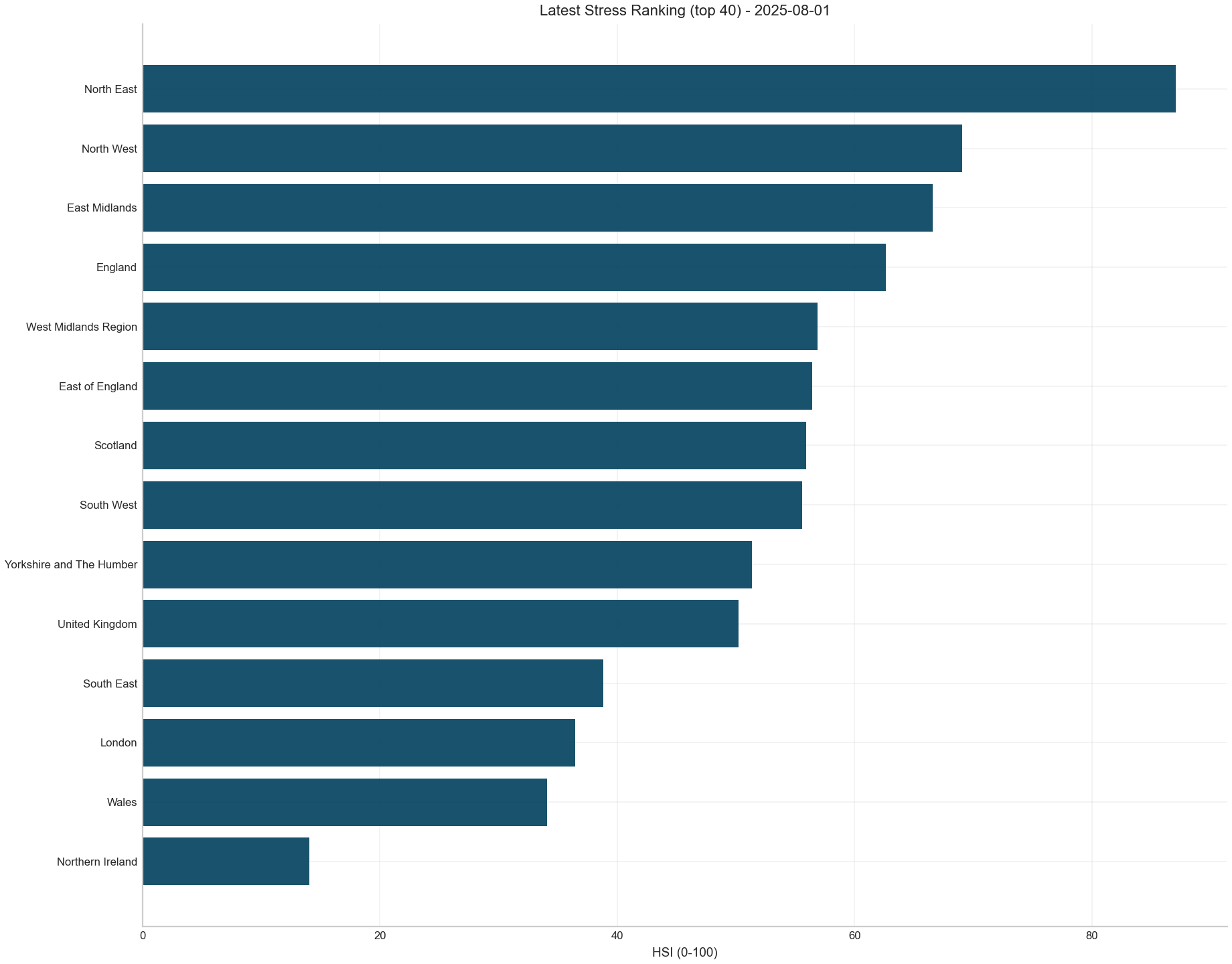 Latest stress ranking