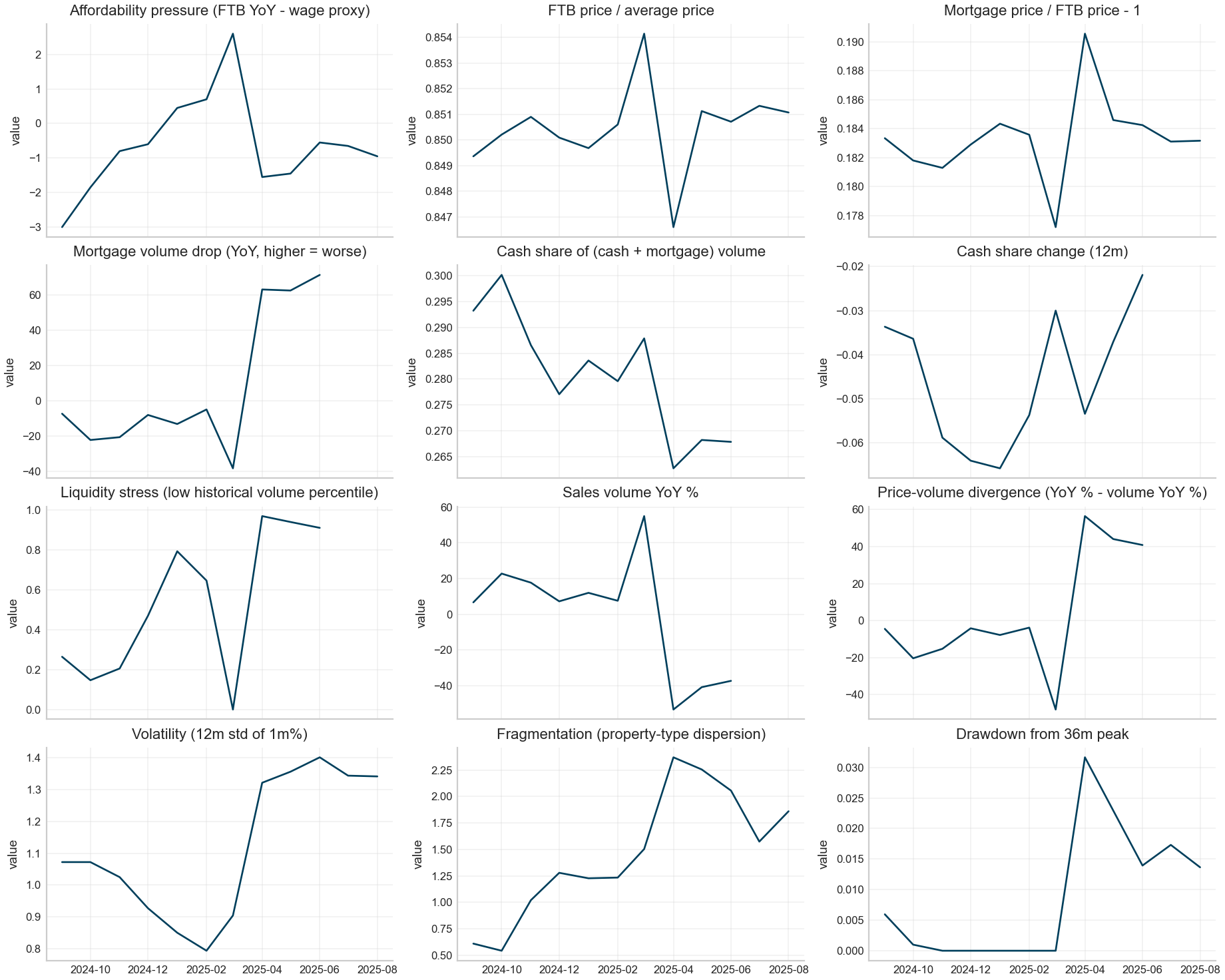 National feature medians