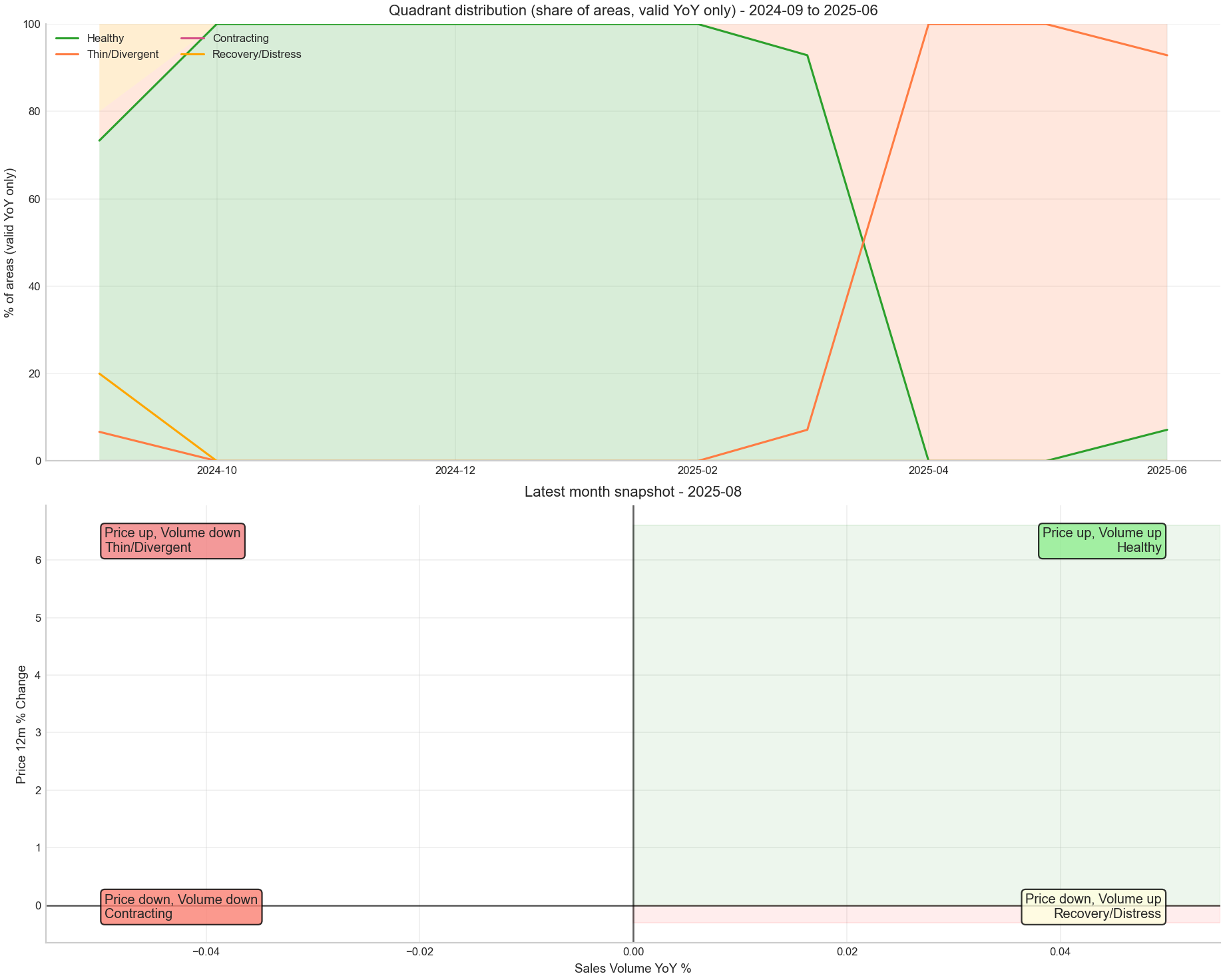 Market Conditions Quadrant Analysis (12m summary)