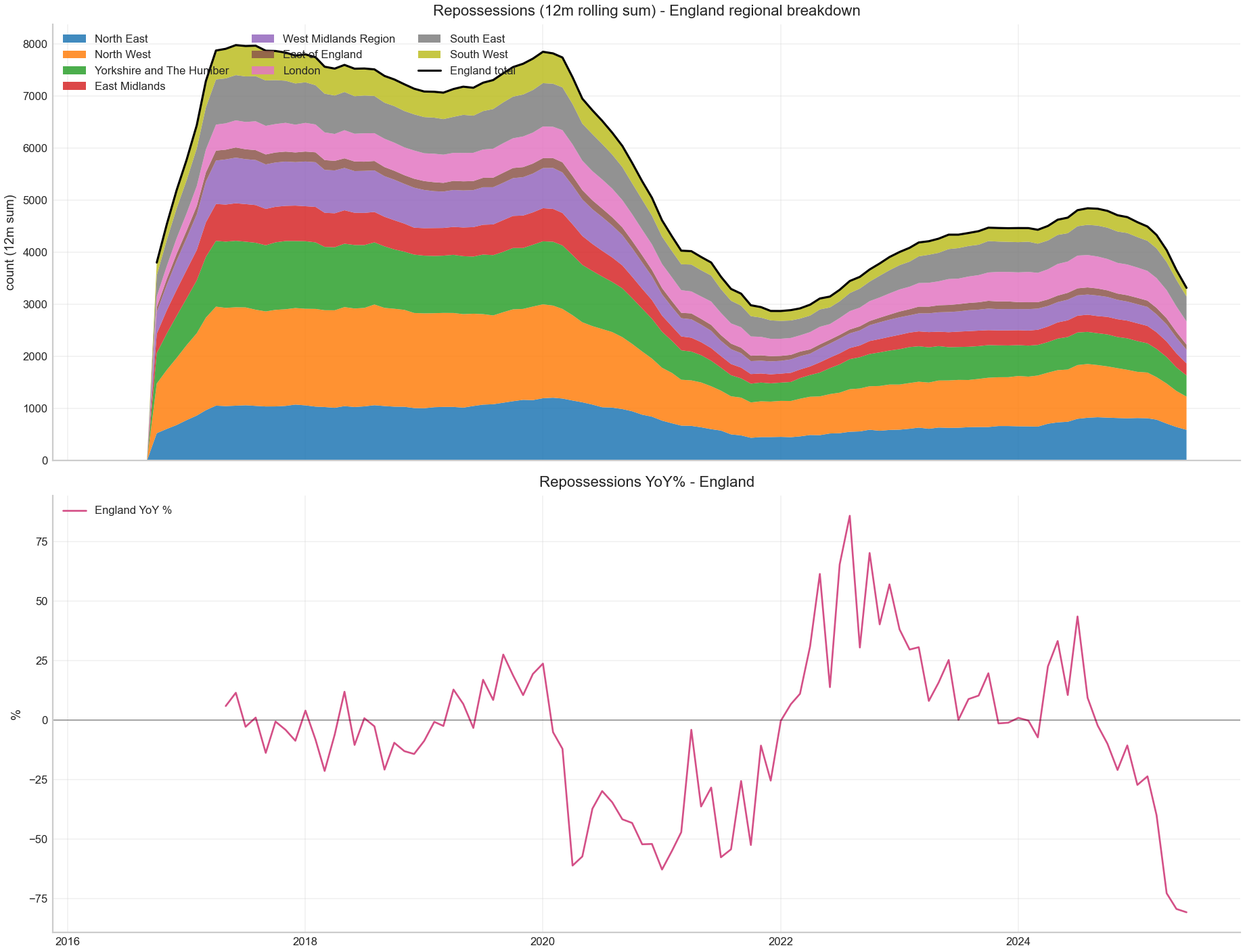 Repossessions (England breakdown)
