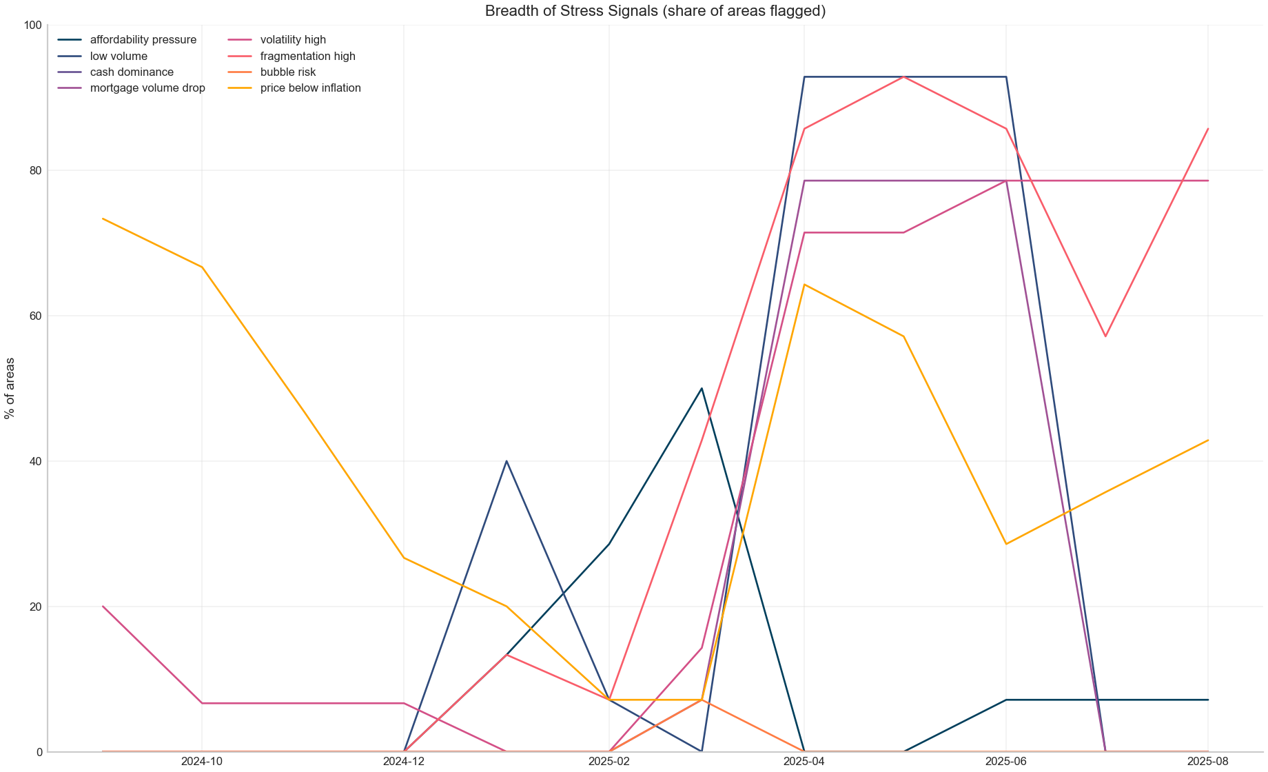 Stress breadth (flags)